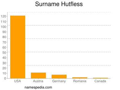 Surname Hutfless