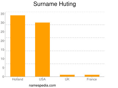 Surname Huting