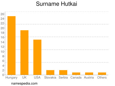 Surname Hutkai