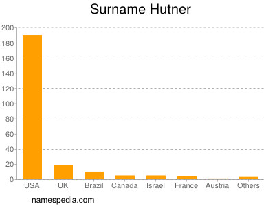 Surname Hutner