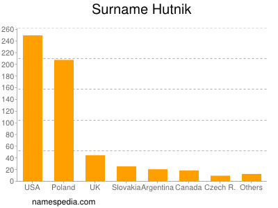 Surname Hutnik