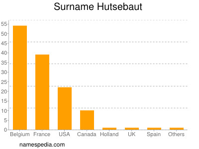 Surname Hutsebaut