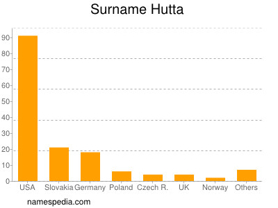 Surname Hutta