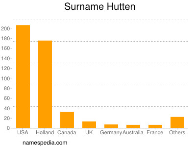 Surname Hutten