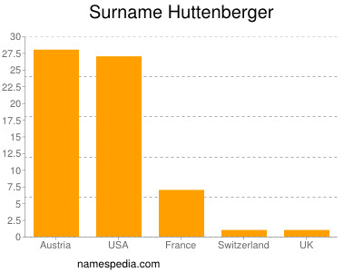 Surname Huttenberger