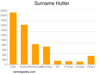 Surname Hutter