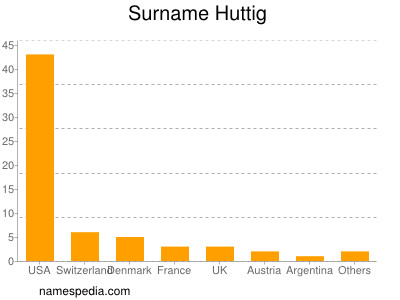 Surname Huttig