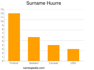 Surname Huurre