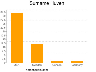 Surname Huven