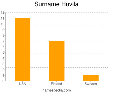 Surname Huvila