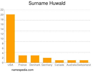 Surname Huwald