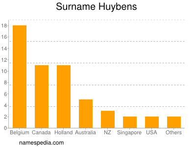 Surname Huybens