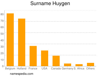 Surname Huygen