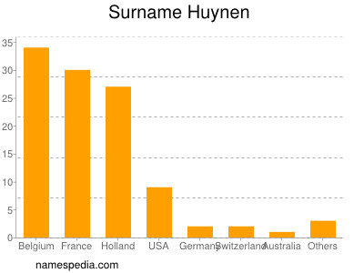 Surname Huynen