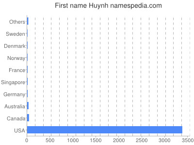 Given name Huynh