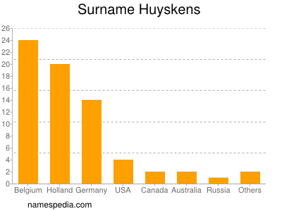 Surname Huyskens