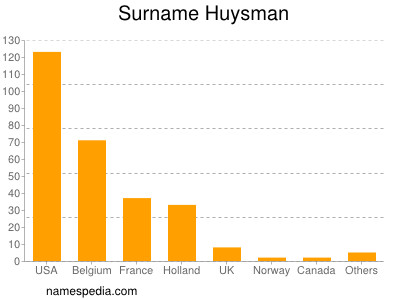 Surname Huysman