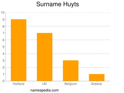 Surname Huyts
