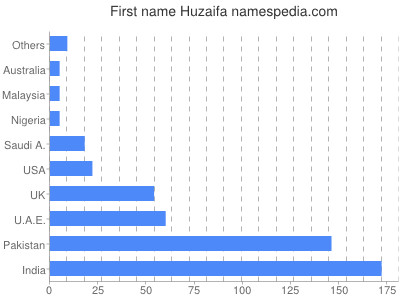Given name Huzaifa