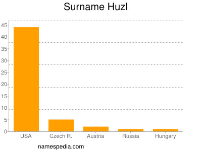 Surname Huzl