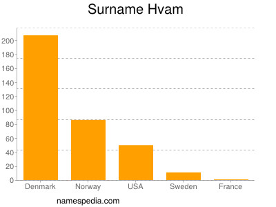 Surname Hvam