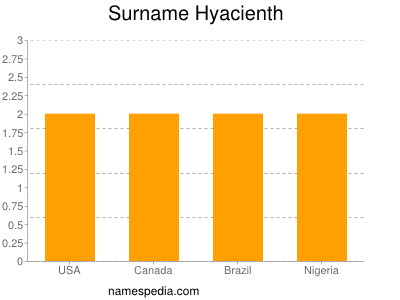 Surname Hyacienth