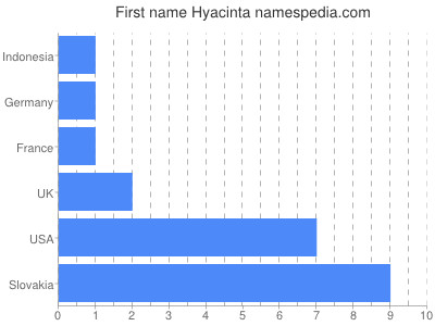 Given name Hyacinta