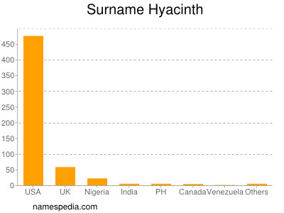 Surname Hyacinth