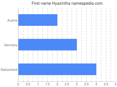 Given name Hyazintha