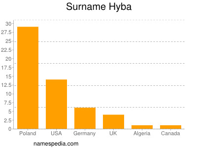 Surname Hyba