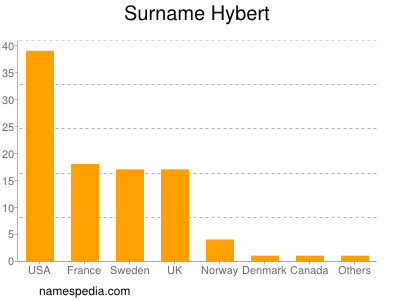 Surname Hybert