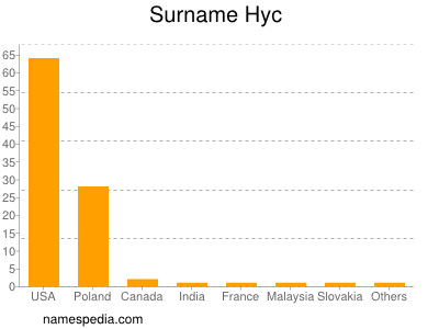 Surname Hyc