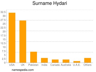 Surname Hydari