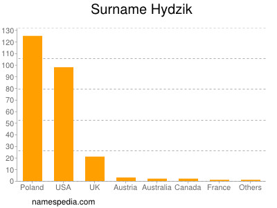 Surname Hydzik