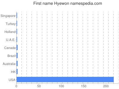 Given name Hyewon
