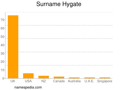 Surname Hygate