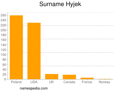 Surname Hyjek