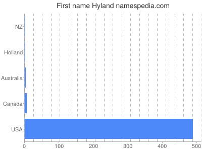 Given name Hyland