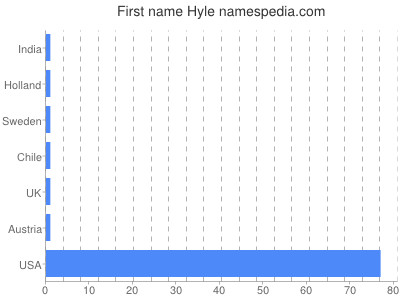Given name Hyle