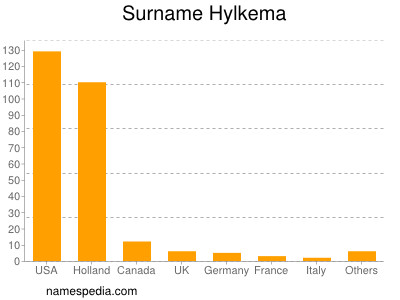 Surname Hylkema
