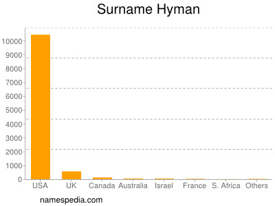 Surname Hyman