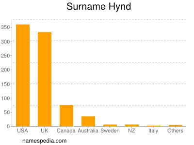 Surname Hynd