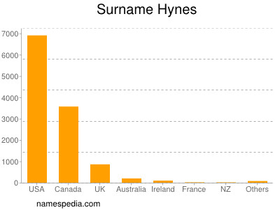 Surname Hynes