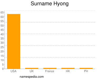 Surname Hyong