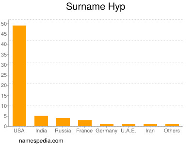 Surname Hyp