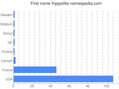 Given name Hyppolite