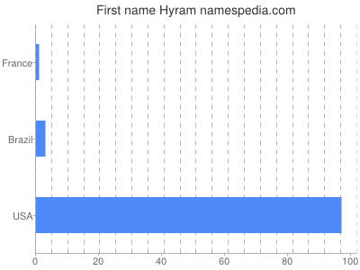 Given name Hyram
