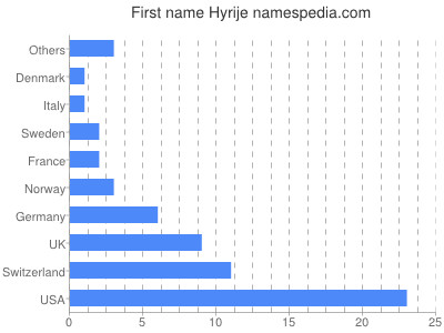 Given name Hyrije