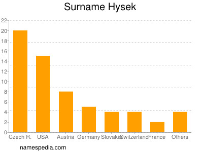 Surname Hysek