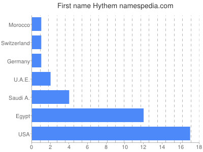 Given name Hythem
